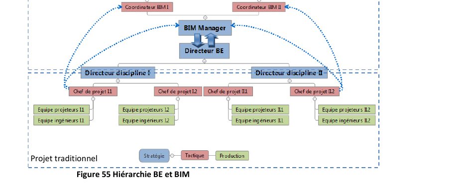 Figure 55 — Hiérarchie BE et BIM. Source : thèse M. Quinart.