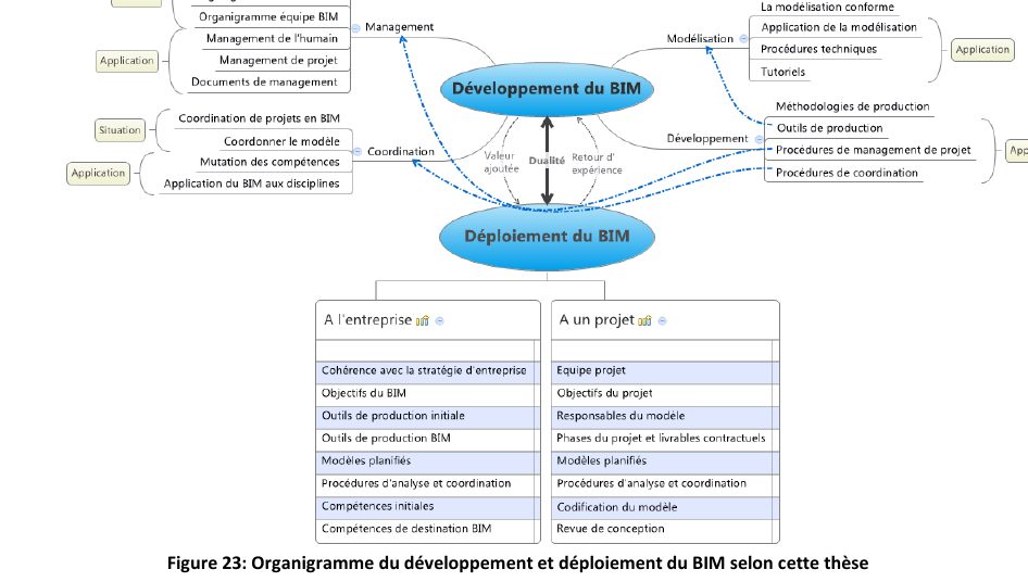 Figure 23 — Organigramme du développement et déploiement du BIM. Source : thèse M. Quinart.