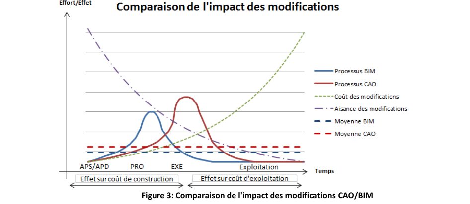 Figure 3 — Comparaison de l'impact des modifications CAO/BIM (courbe de MacLeamy). Source : thèse M. Quinart.