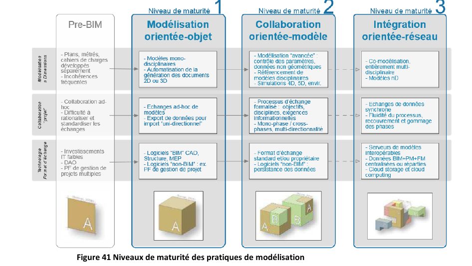 Figure 41 — Niveaux de maturité des pratiques de modélisation. Source : thèse M. Quinart.