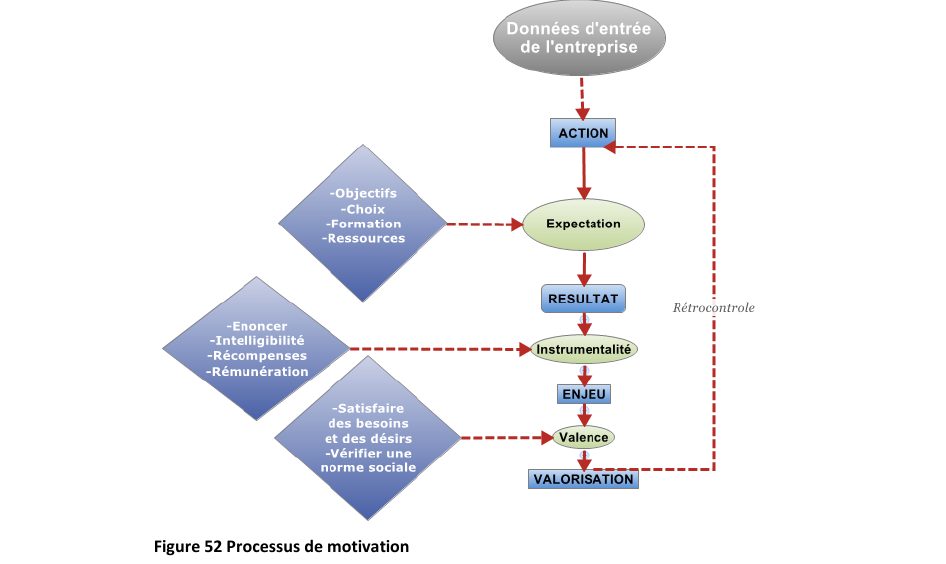 Figure 52 — Processus de motivation. Source : thèse M. Quinart.