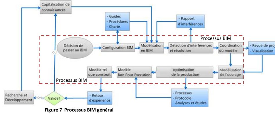 Processus BIM, coordination et normes : IFC, buildingSMART et collaboration