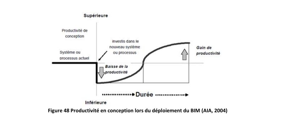 Figure 48 — Productivité en conception lors du déploiement du BIM (AIA, 2004). Source : thèse M. Quinart.